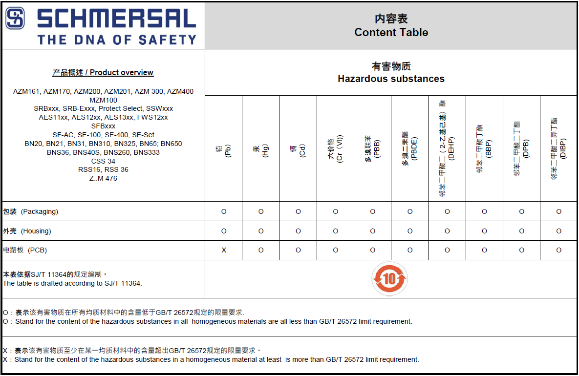 China RoHS – Gefahrstoffe